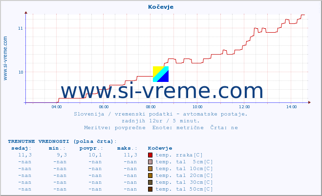 POVPREČJE :: Kočevje :: temp. zraka | vlaga | smer vetra | hitrost vetra | sunki vetra | tlak | padavine | sonce | temp. tal  5cm | temp. tal 10cm | temp. tal 20cm | temp. tal 30cm | temp. tal 50cm :: zadnji dan / 5 minut.