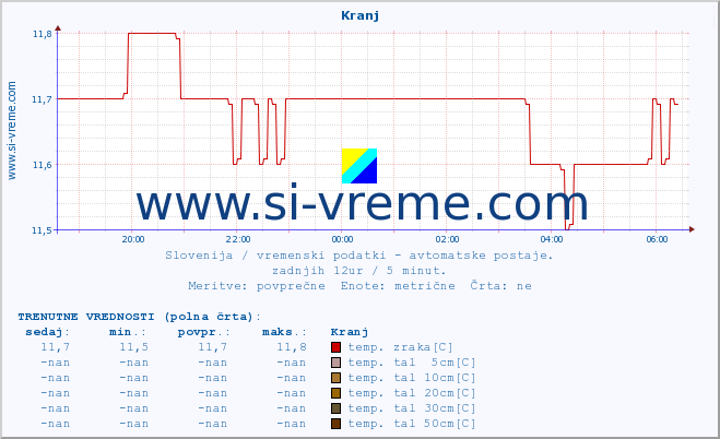 POVPREČJE :: Kranj :: temp. zraka | vlaga | smer vetra | hitrost vetra | sunki vetra | tlak | padavine | sonce | temp. tal  5cm | temp. tal 10cm | temp. tal 20cm | temp. tal 30cm | temp. tal 50cm :: zadnji dan / 5 minut.