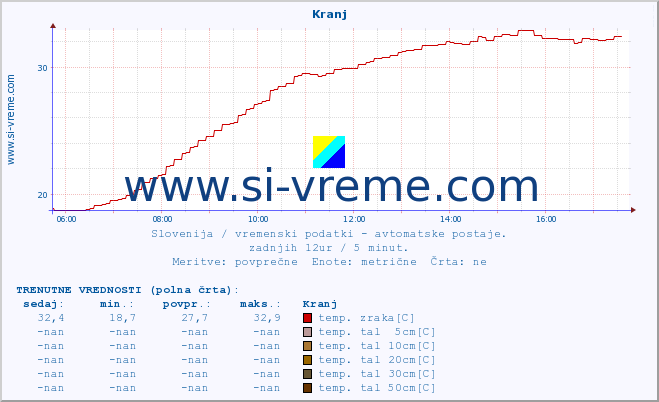 POVPREČJE :: Kranj :: temp. zraka | vlaga | smer vetra | hitrost vetra | sunki vetra | tlak | padavine | sonce | temp. tal  5cm | temp. tal 10cm | temp. tal 20cm | temp. tal 30cm | temp. tal 50cm :: zadnji dan / 5 minut.