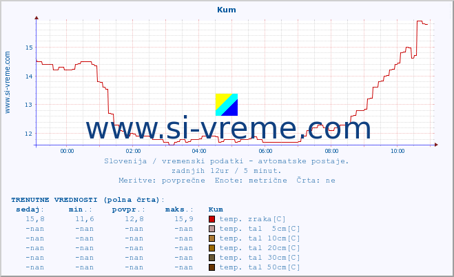 POVPREČJE :: Kum :: temp. zraka | vlaga | smer vetra | hitrost vetra | sunki vetra | tlak | padavine | sonce | temp. tal  5cm | temp. tal 10cm | temp. tal 20cm | temp. tal 30cm | temp. tal 50cm :: zadnji dan / 5 minut.