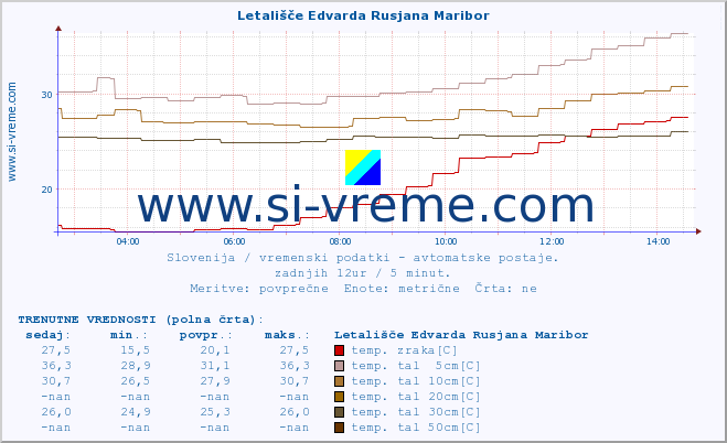 POVPREČJE :: Letališče Edvarda Rusjana Maribor :: temp. zraka | vlaga | smer vetra | hitrost vetra | sunki vetra | tlak | padavine | sonce | temp. tal  5cm | temp. tal 10cm | temp. tal 20cm | temp. tal 30cm | temp. tal 50cm :: zadnji dan / 5 minut.