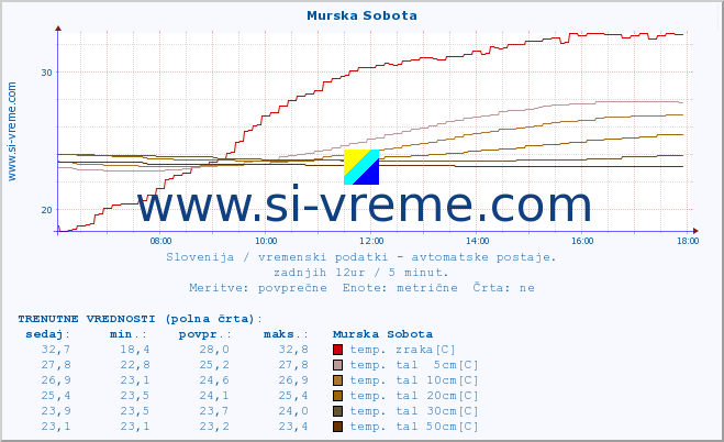 POVPREČJE :: Murska Sobota :: temp. zraka | vlaga | smer vetra | hitrost vetra | sunki vetra | tlak | padavine | sonce | temp. tal  5cm | temp. tal 10cm | temp. tal 20cm | temp. tal 30cm | temp. tal 50cm :: zadnji dan / 5 minut.