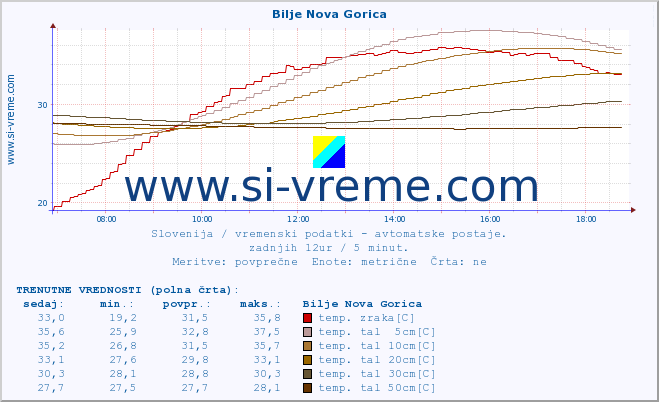 POVPREČJE :: Bilje Nova Gorica :: temp. zraka | vlaga | smer vetra | hitrost vetra | sunki vetra | tlak | padavine | sonce | temp. tal  5cm | temp. tal 10cm | temp. tal 20cm | temp. tal 30cm | temp. tal 50cm :: zadnji dan / 5 minut.