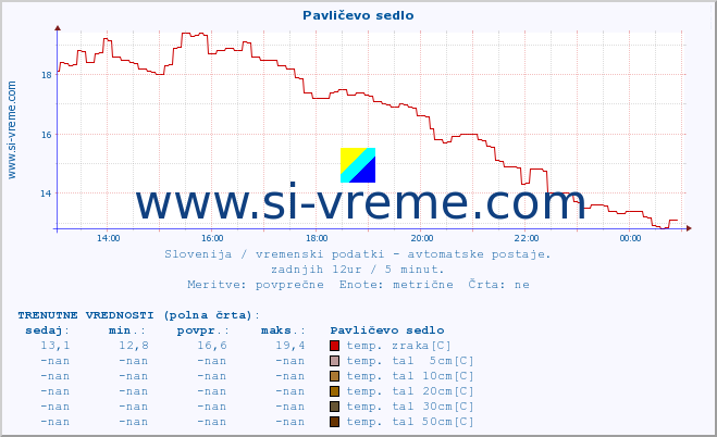 POVPREČJE :: Pavličevo sedlo :: temp. zraka | vlaga | smer vetra | hitrost vetra | sunki vetra | tlak | padavine | sonce | temp. tal  5cm | temp. tal 10cm | temp. tal 20cm | temp. tal 30cm | temp. tal 50cm :: zadnji dan / 5 minut.