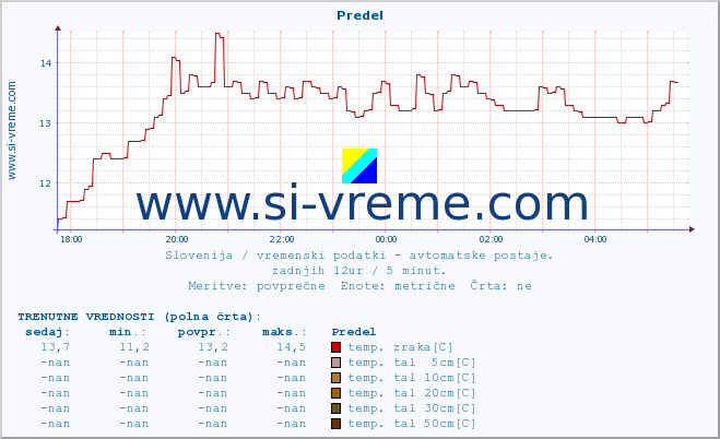 POVPREČJE :: Predel :: temp. zraka | vlaga | smer vetra | hitrost vetra | sunki vetra | tlak | padavine | sonce | temp. tal  5cm | temp. tal 10cm | temp. tal 20cm | temp. tal 30cm | temp. tal 50cm :: zadnji dan / 5 minut.