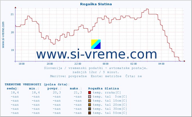 POVPREČJE :: Rogaška Slatina :: temp. zraka | vlaga | smer vetra | hitrost vetra | sunki vetra | tlak | padavine | sonce | temp. tal  5cm | temp. tal 10cm | temp. tal 20cm | temp. tal 30cm | temp. tal 50cm :: zadnji dan / 5 minut.