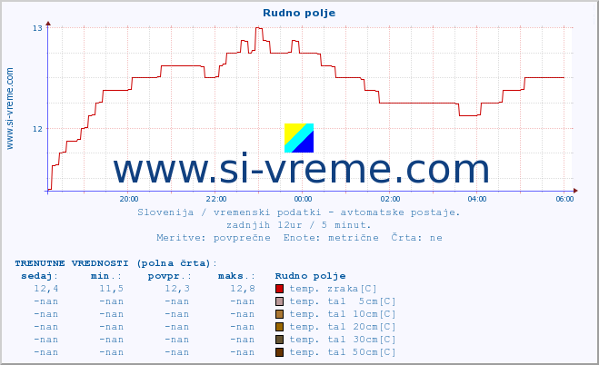 POVPREČJE :: Rudno polje :: temp. zraka | vlaga | smer vetra | hitrost vetra | sunki vetra | tlak | padavine | sonce | temp. tal  5cm | temp. tal 10cm | temp. tal 20cm | temp. tal 30cm | temp. tal 50cm :: zadnji dan / 5 minut.