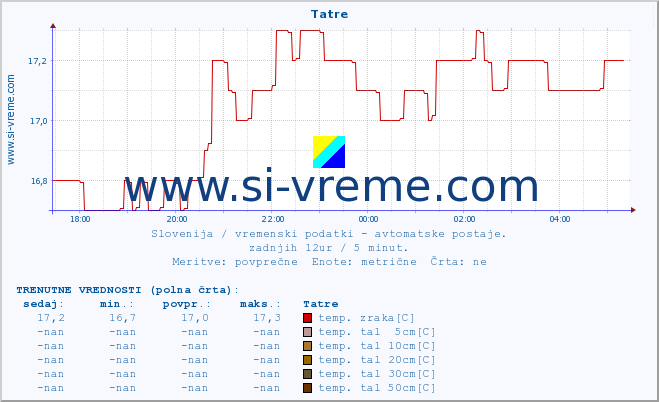 POVPREČJE :: Tatre :: temp. zraka | vlaga | smer vetra | hitrost vetra | sunki vetra | tlak | padavine | sonce | temp. tal  5cm | temp. tal 10cm | temp. tal 20cm | temp. tal 30cm | temp. tal 50cm :: zadnji dan / 5 minut.