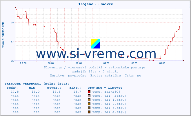 POVPREČJE :: Trojane - Limovce :: temp. zraka | vlaga | smer vetra | hitrost vetra | sunki vetra | tlak | padavine | sonce | temp. tal  5cm | temp. tal 10cm | temp. tal 20cm | temp. tal 30cm | temp. tal 50cm :: zadnji dan / 5 minut.