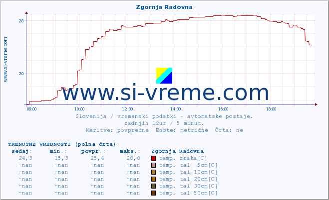 POVPREČJE :: Zgornja Radovna :: temp. zraka | vlaga | smer vetra | hitrost vetra | sunki vetra | tlak | padavine | sonce | temp. tal  5cm | temp. tal 10cm | temp. tal 20cm | temp. tal 30cm | temp. tal 50cm :: zadnji dan / 5 minut.