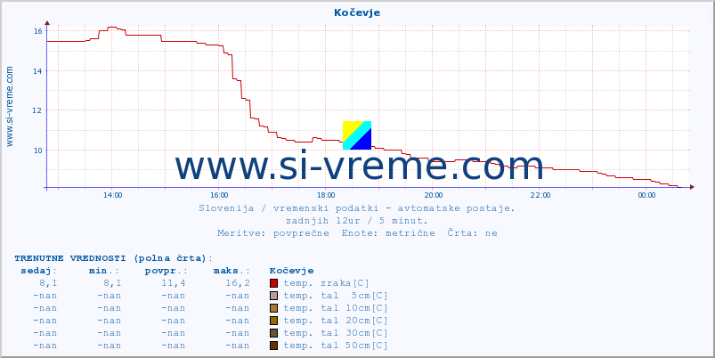 POVPREČJE :: Kočevje :: temp. zraka | vlaga | smer vetra | hitrost vetra | sunki vetra | tlak | padavine | sonce | temp. tal  5cm | temp. tal 10cm | temp. tal 20cm | temp. tal 30cm | temp. tal 50cm :: zadnji dan / 5 minut.