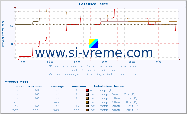  :: Letališče Lesce :: air temp. | humi- dity | wind dir. | wind speed | wind gusts | air pressure | precipi- tation | sun strength | soil temp. 5cm / 2in | soil temp. 10cm / 4in | soil temp. 20cm / 8in | soil temp. 30cm / 12in | soil temp. 50cm / 20in :: last day / 5 minutes.