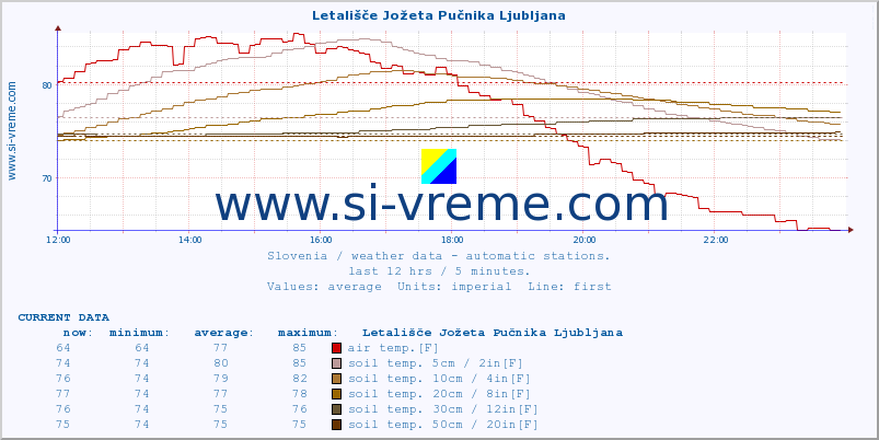  :: Letališče Jožeta Pučnika Ljubljana :: air temp. | humi- dity | wind dir. | wind speed | wind gusts | air pressure | precipi- tation | sun strength | soil temp. 5cm / 2in | soil temp. 10cm / 4in | soil temp. 20cm / 8in | soil temp. 30cm / 12in | soil temp. 50cm / 20in :: last day / 5 minutes.