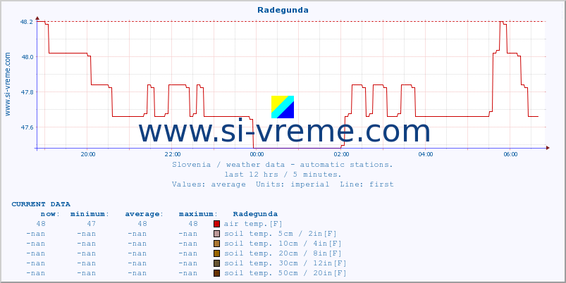  :: Radegunda :: air temp. | humi- dity | wind dir. | wind speed | wind gusts | air pressure | precipi- tation | sun strength | soil temp. 5cm / 2in | soil temp. 10cm / 4in | soil temp. 20cm / 8in | soil temp. 30cm / 12in | soil temp. 50cm / 20in :: last day / 5 minutes.