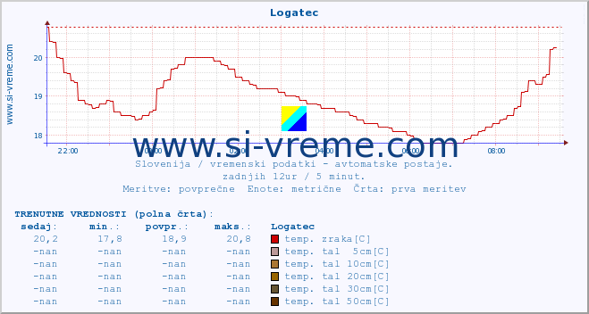 POVPREČJE :: Logatec :: temp. zraka | vlaga | smer vetra | hitrost vetra | sunki vetra | tlak | padavine | sonce | temp. tal  5cm | temp. tal 10cm | temp. tal 20cm | temp. tal 30cm | temp. tal 50cm :: zadnji dan / 5 minut.