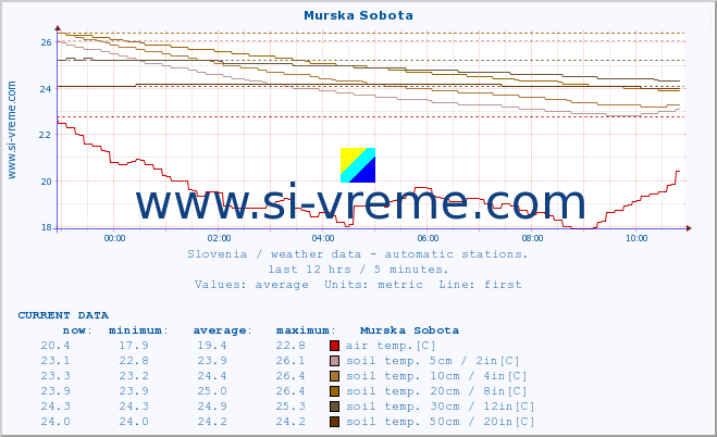  :: Murska Sobota :: air temp. | humi- dity | wind dir. | wind speed | wind gusts | air pressure | precipi- tation | sun strength | soil temp. 5cm / 2in | soil temp. 10cm / 4in | soil temp. 20cm / 8in | soil temp. 30cm / 12in | soil temp. 50cm / 20in :: last day / 5 minutes.