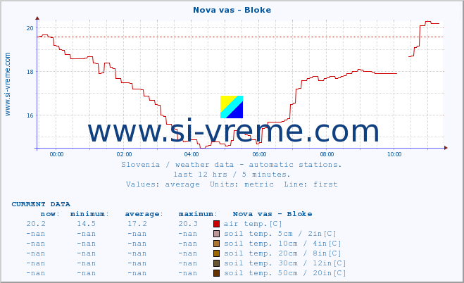  :: Nova vas - Bloke :: air temp. | humi- dity | wind dir. | wind speed | wind gusts | air pressure | precipi- tation | sun strength | soil temp. 5cm / 2in | soil temp. 10cm / 4in | soil temp. 20cm / 8in | soil temp. 30cm / 12in | soil temp. 50cm / 20in :: last day / 5 minutes.