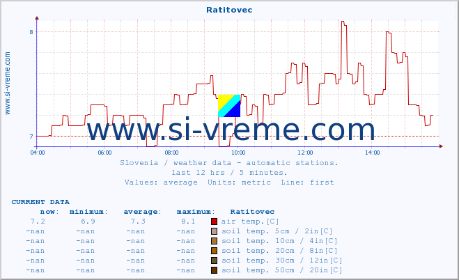  :: Ratitovec :: air temp. | humi- dity | wind dir. | wind speed | wind gusts | air pressure | precipi- tation | sun strength | soil temp. 5cm / 2in | soil temp. 10cm / 4in | soil temp. 20cm / 8in | soil temp. 30cm / 12in | soil temp. 50cm / 20in :: last day / 5 minutes.