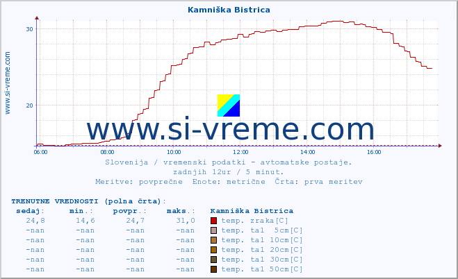 POVPREČJE :: Kamniška Bistrica :: temp. zraka | vlaga | smer vetra | hitrost vetra | sunki vetra | tlak | padavine | sonce | temp. tal  5cm | temp. tal 10cm | temp. tal 20cm | temp. tal 30cm | temp. tal 50cm :: zadnji dan / 5 minut.