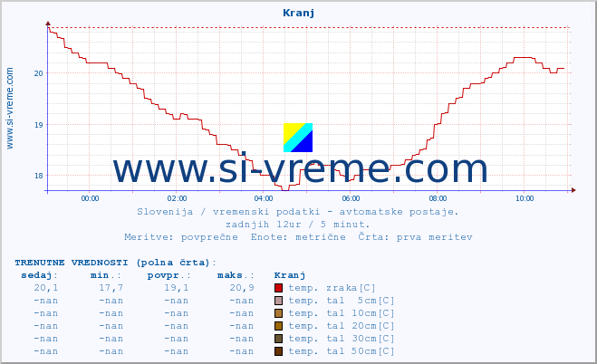 POVPREČJE :: Kranj :: temp. zraka | vlaga | smer vetra | hitrost vetra | sunki vetra | tlak | padavine | sonce | temp. tal  5cm | temp. tal 10cm | temp. tal 20cm | temp. tal 30cm | temp. tal 50cm :: zadnji dan / 5 minut.