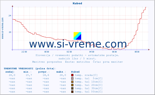 POVPREČJE :: Kubed :: temp. zraka | vlaga | smer vetra | hitrost vetra | sunki vetra | tlak | padavine | sonce | temp. tal  5cm | temp. tal 10cm | temp. tal 20cm | temp. tal 30cm | temp. tal 50cm :: zadnji dan / 5 minut.