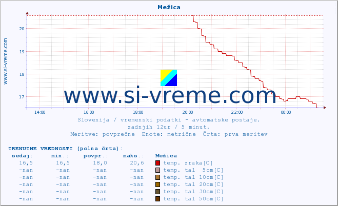 POVPREČJE :: Mežica :: temp. zraka | vlaga | smer vetra | hitrost vetra | sunki vetra | tlak | padavine | sonce | temp. tal  5cm | temp. tal 10cm | temp. tal 20cm | temp. tal 30cm | temp. tal 50cm :: zadnji dan / 5 minut.