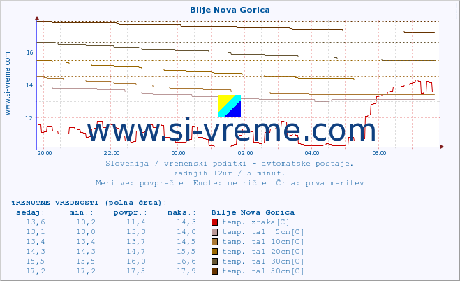 POVPREČJE :: Bilje Nova Gorica :: temp. zraka | vlaga | smer vetra | hitrost vetra | sunki vetra | tlak | padavine | sonce | temp. tal  5cm | temp. tal 10cm | temp. tal 20cm | temp. tal 30cm | temp. tal 50cm :: zadnji dan / 5 minut.