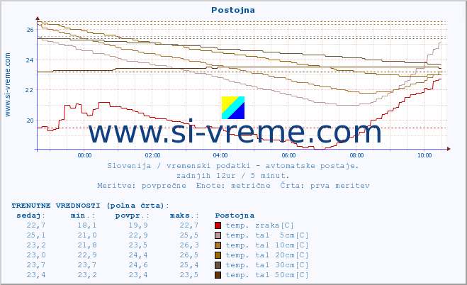 POVPREČJE :: Postojna :: temp. zraka | vlaga | smer vetra | hitrost vetra | sunki vetra | tlak | padavine | sonce | temp. tal  5cm | temp. tal 10cm | temp. tal 20cm | temp. tal 30cm | temp. tal 50cm :: zadnji dan / 5 minut.