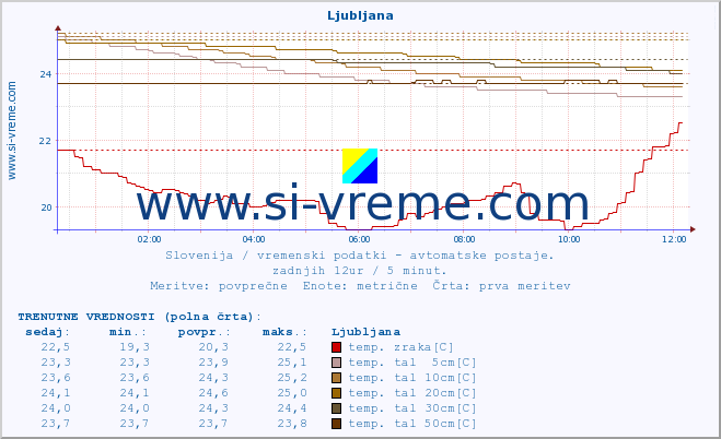 POVPREČJE :: Predel :: temp. zraka | vlaga | smer vetra | hitrost vetra | sunki vetra | tlak | padavine | sonce | temp. tal  5cm | temp. tal 10cm | temp. tal 20cm | temp. tal 30cm | temp. tal 50cm :: zadnji dan / 5 minut.