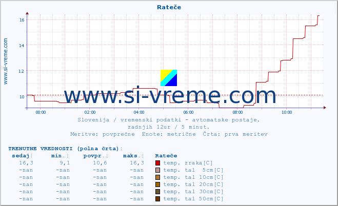 POVPREČJE :: Rateče :: temp. zraka | vlaga | smer vetra | hitrost vetra | sunki vetra | tlak | padavine | sonce | temp. tal  5cm | temp. tal 10cm | temp. tal 20cm | temp. tal 30cm | temp. tal 50cm :: zadnji dan / 5 minut.