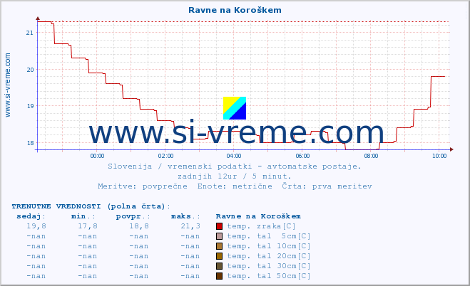 POVPREČJE :: Ravne na Koroškem :: temp. zraka | vlaga | smer vetra | hitrost vetra | sunki vetra | tlak | padavine | sonce | temp. tal  5cm | temp. tal 10cm | temp. tal 20cm | temp. tal 30cm | temp. tal 50cm :: zadnji dan / 5 minut.