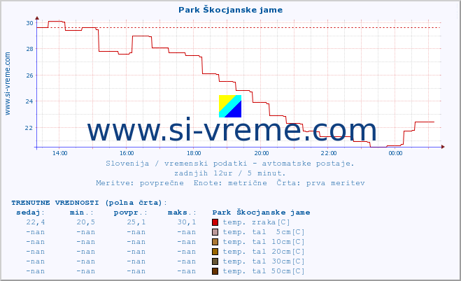 POVPREČJE :: Park Škocjanske jame :: temp. zraka | vlaga | smer vetra | hitrost vetra | sunki vetra | tlak | padavine | sonce | temp. tal  5cm | temp. tal 10cm | temp. tal 20cm | temp. tal 30cm | temp. tal 50cm :: zadnji dan / 5 minut.