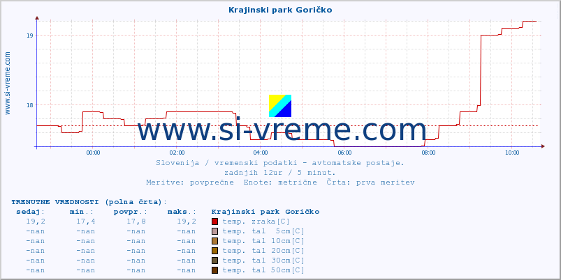 POVPREČJE :: Krajinski park Goričko :: temp. zraka | vlaga | smer vetra | hitrost vetra | sunki vetra | tlak | padavine | sonce | temp. tal  5cm | temp. tal 10cm | temp. tal 20cm | temp. tal 30cm | temp. tal 50cm :: zadnji dan / 5 minut.