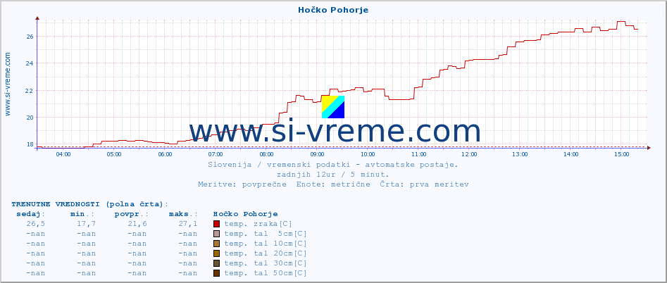 POVPREČJE :: Hočko Pohorje :: temp. zraka | vlaga | smer vetra | hitrost vetra | sunki vetra | tlak | padavine | sonce | temp. tal  5cm | temp. tal 10cm | temp. tal 20cm | temp. tal 30cm | temp. tal 50cm :: zadnji dan / 5 minut.