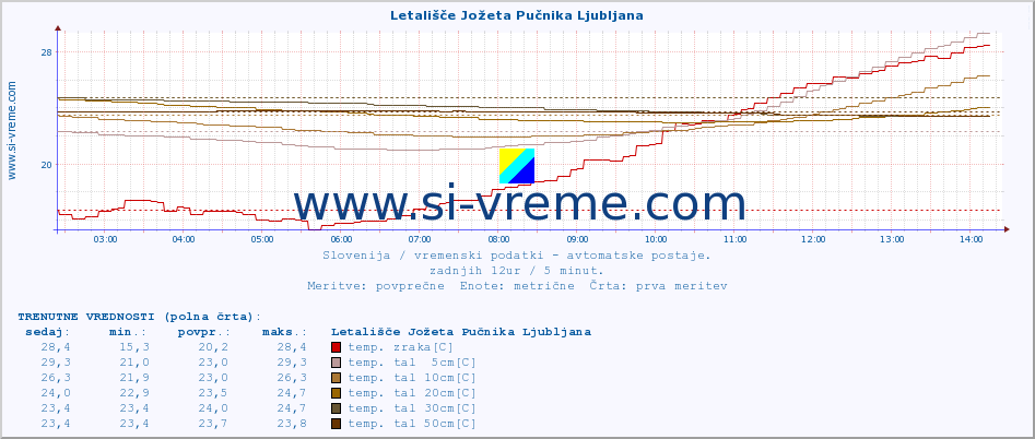 POVPREČJE :: Letališče Jožeta Pučnika Ljubljana :: temp. zraka | vlaga | smer vetra | hitrost vetra | sunki vetra | tlak | padavine | sonce | temp. tal  5cm | temp. tal 10cm | temp. tal 20cm | temp. tal 30cm | temp. tal 50cm :: zadnji dan / 5 minut.