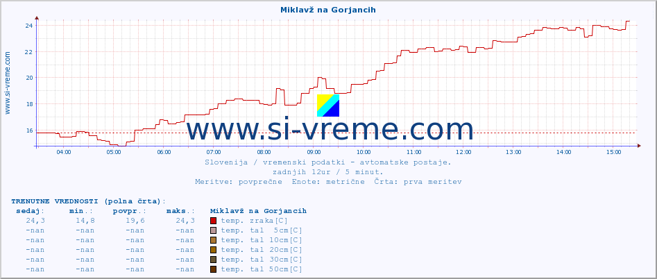 POVPREČJE :: Miklavž na Gorjancih :: temp. zraka | vlaga | smer vetra | hitrost vetra | sunki vetra | tlak | padavine | sonce | temp. tal  5cm | temp. tal 10cm | temp. tal 20cm | temp. tal 30cm | temp. tal 50cm :: zadnji dan / 5 minut.