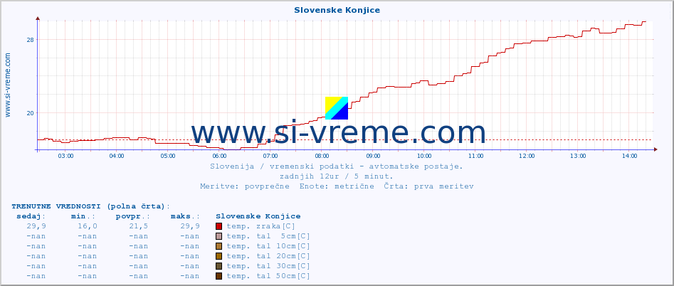 POVPREČJE :: Slovenske Konjice :: temp. zraka | vlaga | smer vetra | hitrost vetra | sunki vetra | tlak | padavine | sonce | temp. tal  5cm | temp. tal 10cm | temp. tal 20cm | temp. tal 30cm | temp. tal 50cm :: zadnji dan / 5 minut.