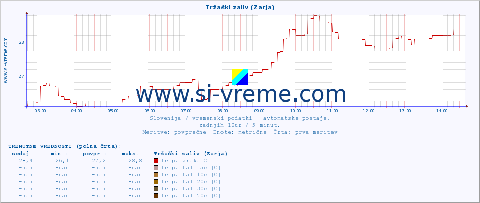 POVPREČJE :: Tržaški zaliv (Zarja) :: temp. zraka | vlaga | smer vetra | hitrost vetra | sunki vetra | tlak | padavine | sonce | temp. tal  5cm | temp. tal 10cm | temp. tal 20cm | temp. tal 30cm | temp. tal 50cm :: zadnji dan / 5 minut.