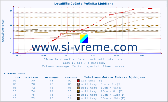  :: Letališče Jožeta Pučnika Ljubljana :: air temp. | humi- dity | wind dir. | wind speed | wind gusts | air pressure | precipi- tation | sun strength | soil temp. 5cm / 2in | soil temp. 10cm / 4in | soil temp. 20cm / 8in | soil temp. 30cm / 12in | soil temp. 50cm / 20in :: last day / 5 minutes.