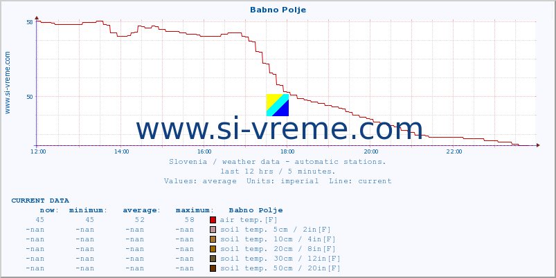  :: Babno Polje :: air temp. | humi- dity | wind dir. | wind speed | wind gusts | air pressure | precipi- tation | sun strength | soil temp. 5cm / 2in | soil temp. 10cm / 4in | soil temp. 20cm / 8in | soil temp. 30cm / 12in | soil temp. 50cm / 20in :: last day / 5 minutes.