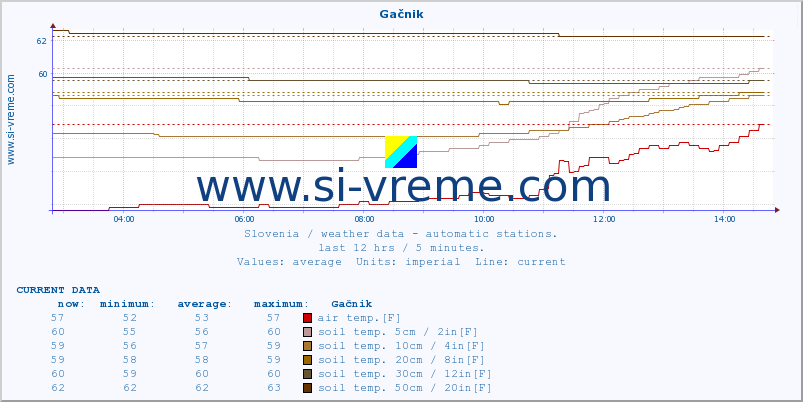  :: Gačnik :: air temp. | humi- dity | wind dir. | wind speed | wind gusts | air pressure | precipi- tation | sun strength | soil temp. 5cm / 2in | soil temp. 10cm / 4in | soil temp. 20cm / 8in | soil temp. 30cm / 12in | soil temp. 50cm / 20in :: last day / 5 minutes.