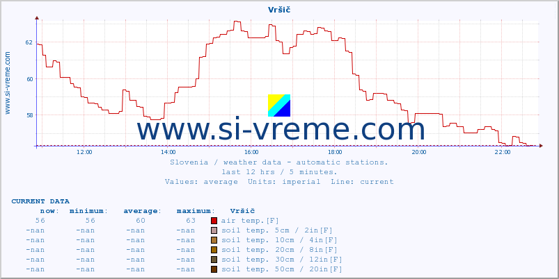  :: Vršič :: air temp. | humi- dity | wind dir. | wind speed | wind gusts | air pressure | precipi- tation | sun strength | soil temp. 5cm / 2in | soil temp. 10cm / 4in | soil temp. 20cm / 8in | soil temp. 30cm / 12in | soil temp. 50cm / 20in :: last day / 5 minutes.