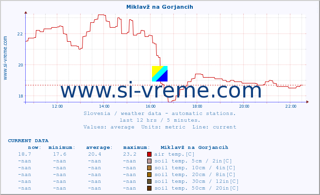  :: Miklavž na Gorjancih :: air temp. | humi- dity | wind dir. | wind speed | wind gusts | air pressure | precipi- tation | sun strength | soil temp. 5cm / 2in | soil temp. 10cm / 4in | soil temp. 20cm / 8in | soil temp. 30cm / 12in | soil temp. 50cm / 20in :: last day / 5 minutes.