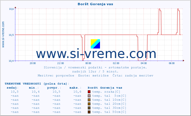 POVPREČJE :: Boršt Gorenja vas :: temp. zraka | vlaga | smer vetra | hitrost vetra | sunki vetra | tlak | padavine | sonce | temp. tal  5cm | temp. tal 10cm | temp. tal 20cm | temp. tal 30cm | temp. tal 50cm :: zadnji dan / 5 minut.