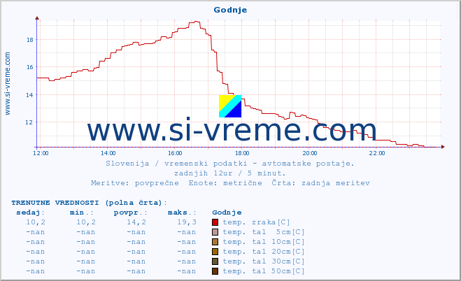 POVPREČJE :: Godnje :: temp. zraka | vlaga | smer vetra | hitrost vetra | sunki vetra | tlak | padavine | sonce | temp. tal  5cm | temp. tal 10cm | temp. tal 20cm | temp. tal 30cm | temp. tal 50cm :: zadnji dan / 5 minut.