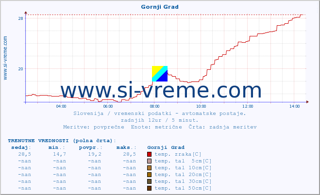 POVPREČJE :: Gornji Grad :: temp. zraka | vlaga | smer vetra | hitrost vetra | sunki vetra | tlak | padavine | sonce | temp. tal  5cm | temp. tal 10cm | temp. tal 20cm | temp. tal 30cm | temp. tal 50cm :: zadnji dan / 5 minut.