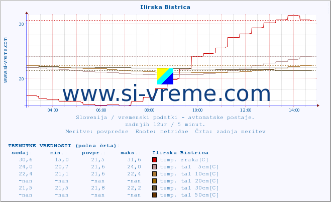 POVPREČJE :: Ilirska Bistrica :: temp. zraka | vlaga | smer vetra | hitrost vetra | sunki vetra | tlak | padavine | sonce | temp. tal  5cm | temp. tal 10cm | temp. tal 20cm | temp. tal 30cm | temp. tal 50cm :: zadnji dan / 5 minut.