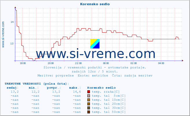 POVPREČJE :: Korensko sedlo :: temp. zraka | vlaga | smer vetra | hitrost vetra | sunki vetra | tlak | padavine | sonce | temp. tal  5cm | temp. tal 10cm | temp. tal 20cm | temp. tal 30cm | temp. tal 50cm :: zadnji dan / 5 minut.