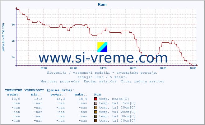 POVPREČJE :: Kum :: temp. zraka | vlaga | smer vetra | hitrost vetra | sunki vetra | tlak | padavine | sonce | temp. tal  5cm | temp. tal 10cm | temp. tal 20cm | temp. tal 30cm | temp. tal 50cm :: zadnji dan / 5 minut.