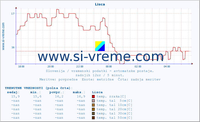 POVPREČJE :: Lisca :: temp. zraka | vlaga | smer vetra | hitrost vetra | sunki vetra | tlak | padavine | sonce | temp. tal  5cm | temp. tal 10cm | temp. tal 20cm | temp. tal 30cm | temp. tal 50cm :: zadnji dan / 5 minut.